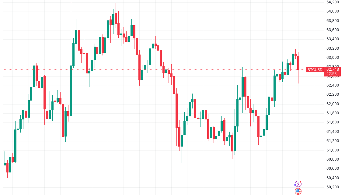 Bitcoin tags $63.2K as BTC price action ignores inflation, Iran Hormuz closure