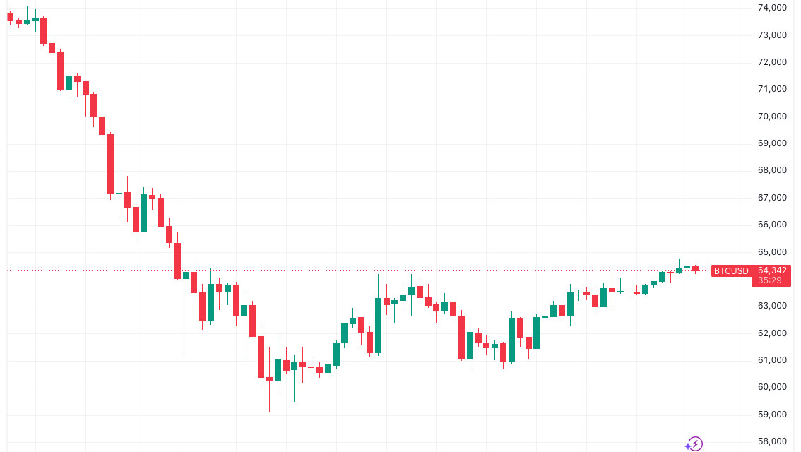 Bitcoin nears $65K as Trump says Hormuz will 'open to all' in Sunday Iran peace deal