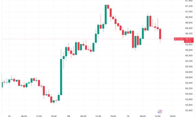 Bitcoin stocks divergence returns as BTC dips to $66K while oil drops under $78