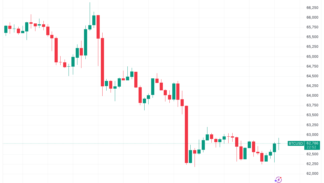 Bitcoin taps $63K on Juneteenth as July Fed rate-hike odds near 40%
