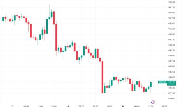 Bitcoin taps $63K on Juneteenth as July Fed rate-hike odds near 40%