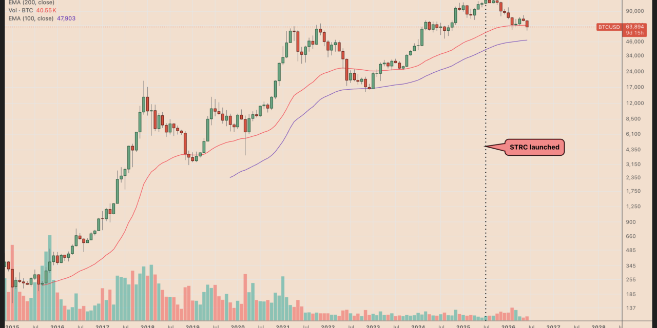 Bitcoin price is down over 40% since STRC launched: Is Strategy 'fine'?