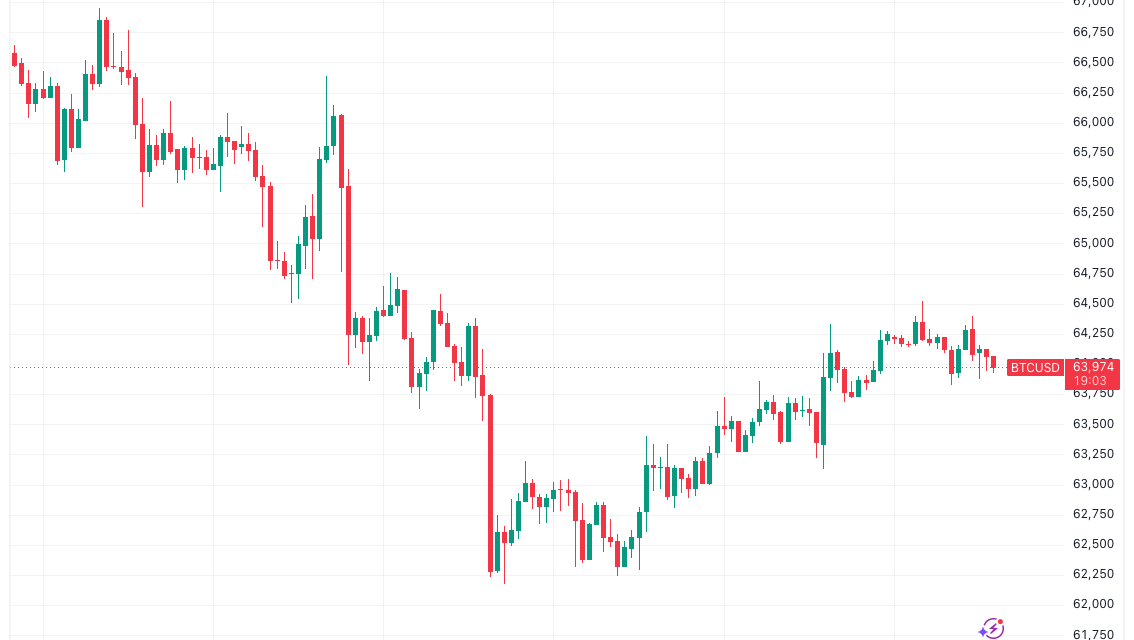 Bitcoin tipped for $66K top as trader flags 'suspicious' BTC price gains