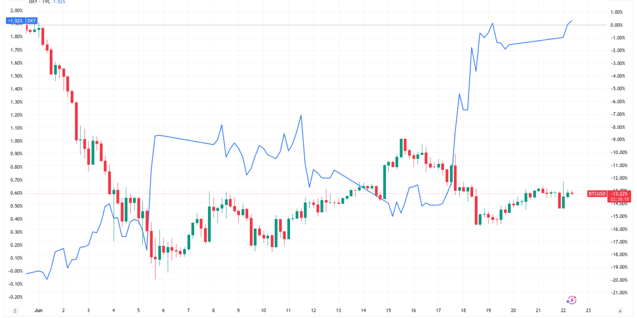 US dollar strength hits highest since May 2025: Five things to know in Bitcoin this week