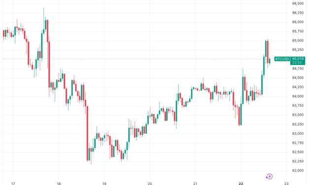 Bitcoin price taps $65.5K as Iran deal sees oil drop toward 16-week low