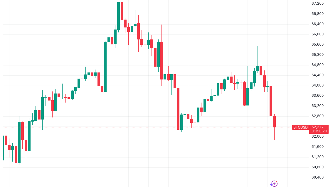 Bitcoin gets new $54K warning as BTC price hits 11-day low on Asia tech sell-off