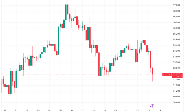Bitcoin gets new $54K warning as BTC price hits 11-day low on Asia tech sell-off