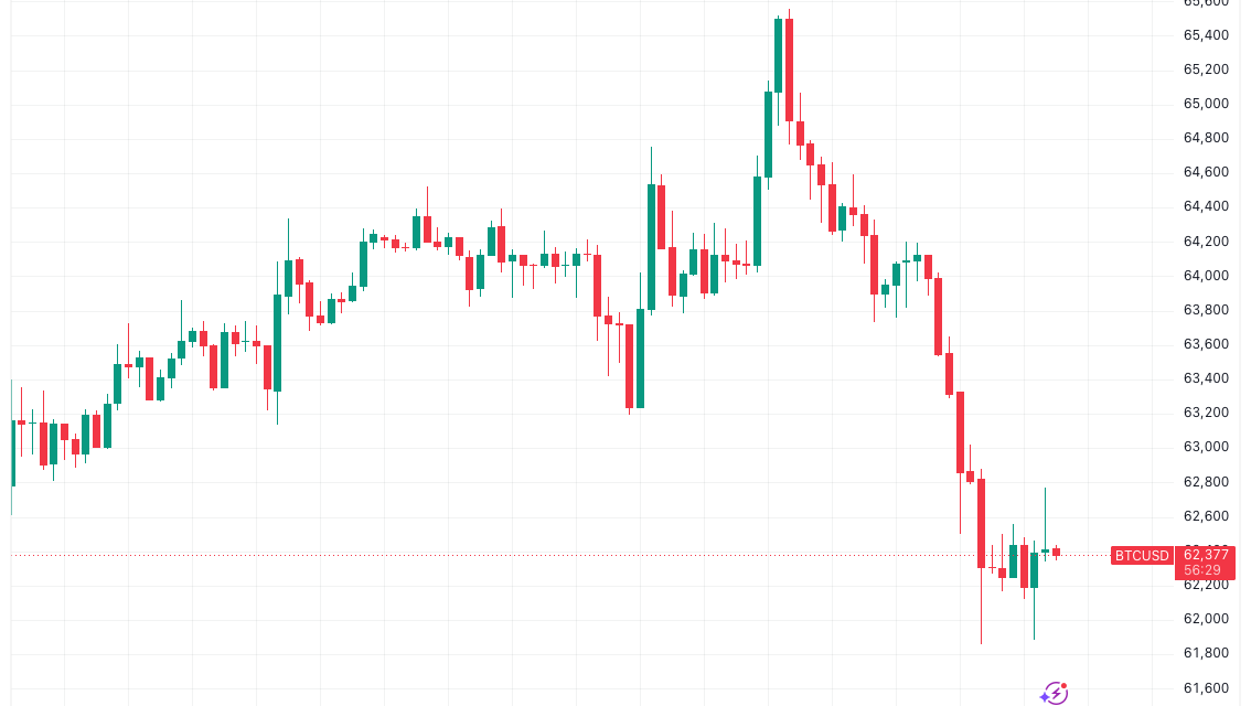 Bitcoin teases $62K breakdown as analysis sees Micron earnings volatility next