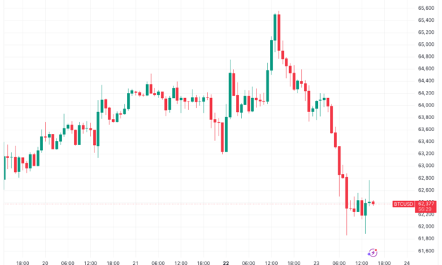 Bitcoin teases $62K breakdown as analysis sees Micron earnings volatility next