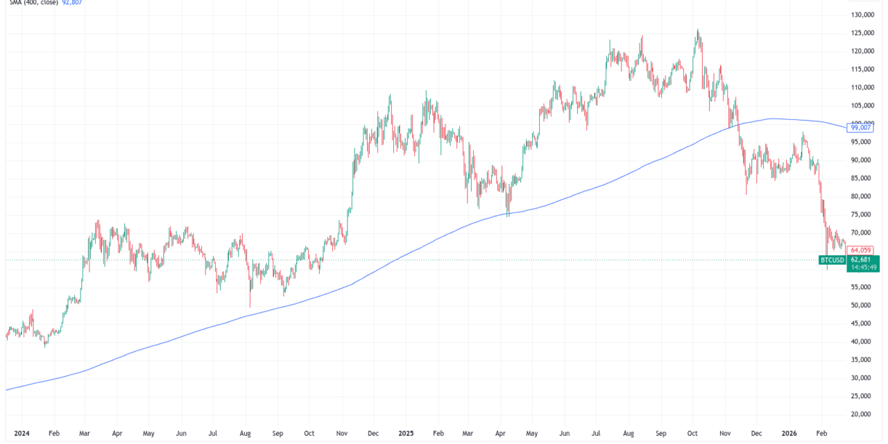 BTC price four-year trend calls for $76K as analysis says Bitcoin 'not broken'
