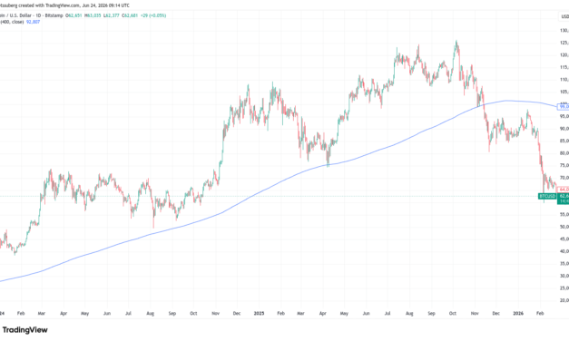 BTC price four-year trend calls for $76K as analysis says Bitcoin 'not broken'