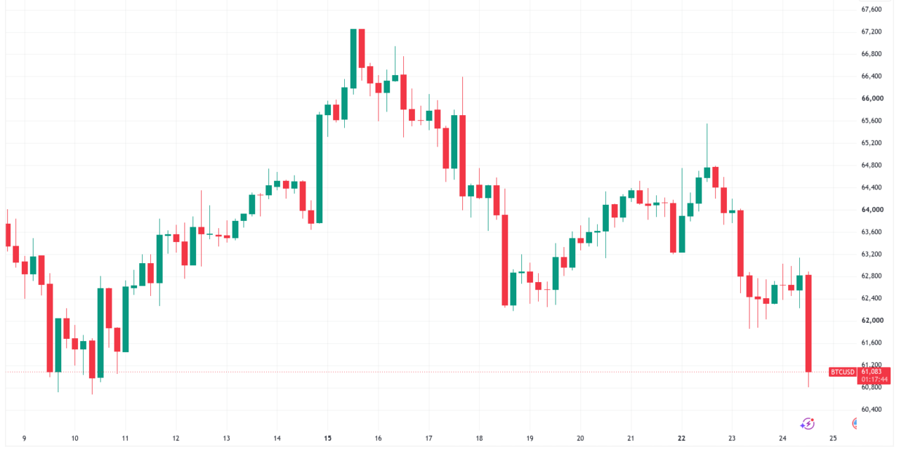 Bitcoin falls under $60K, but traders anticipate 15% bounce