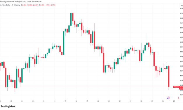 Bitcoin falls under $60K, but traders anticipate 15% bounce