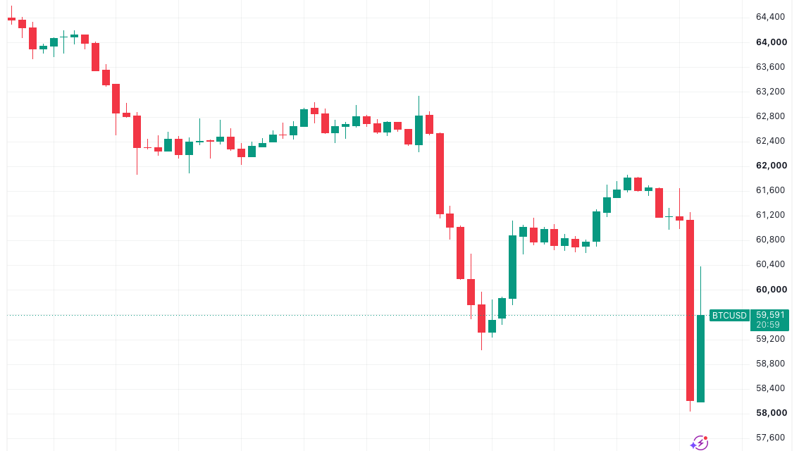 Bitcoin drops to $58K on high US PCE inflation as trader sees 'manipulation'