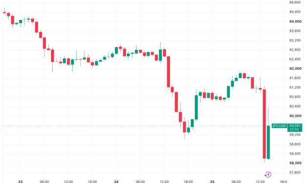 Bitcoin drops to $58K on high US PCE inflation as trader sees 'manipulation'