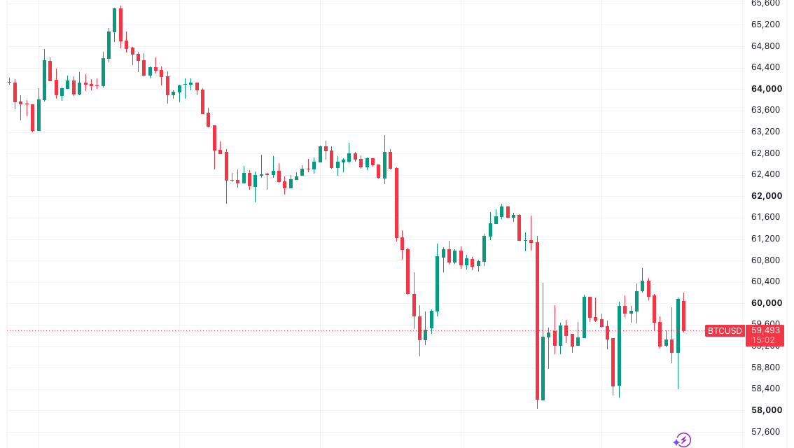 Bitcoin makes first sub-$60K close since Q3 2024 as tech stocks enter ‘deep bear market’
