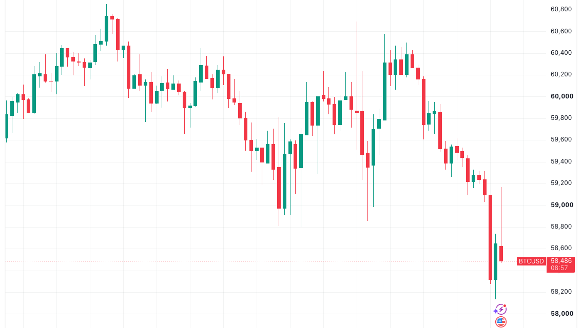 Bitcoin price risks drop below $58K as US dollar hits 40-year high against yen