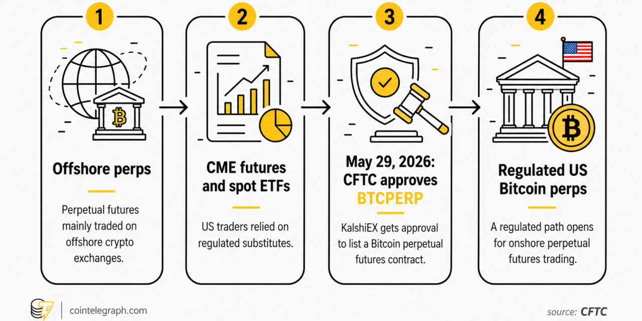 Why US-regulated Bitcoin perpetuals could change crypto trading