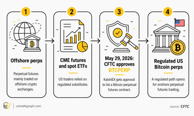 Why US-regulated Bitcoin perpetuals could change crypto trading
