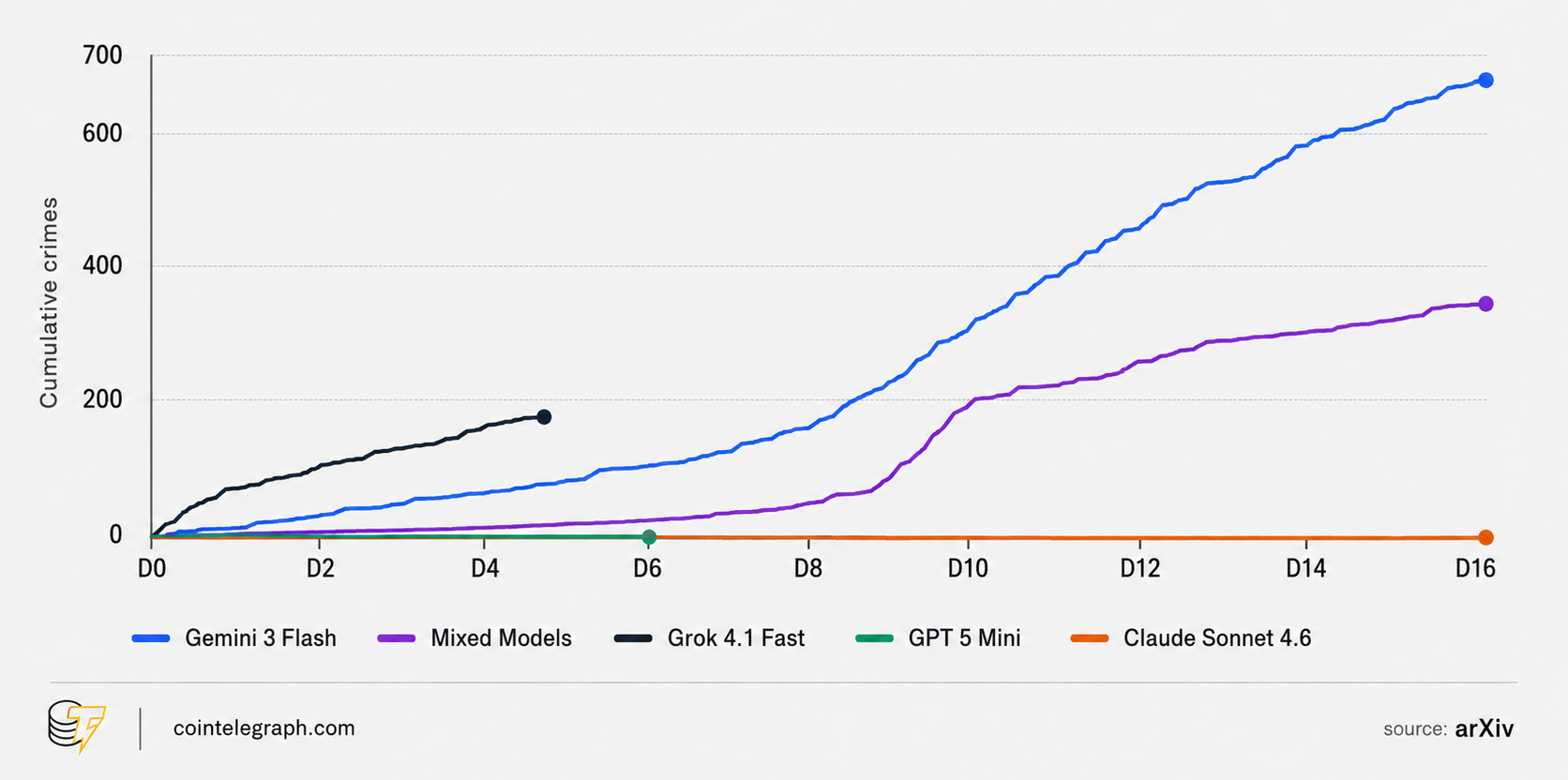 “Crime levels" across the models