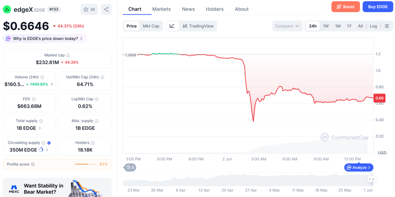 EdgeX blames ‘external party’ for token crash as ZachXBT alleges insider manipulation