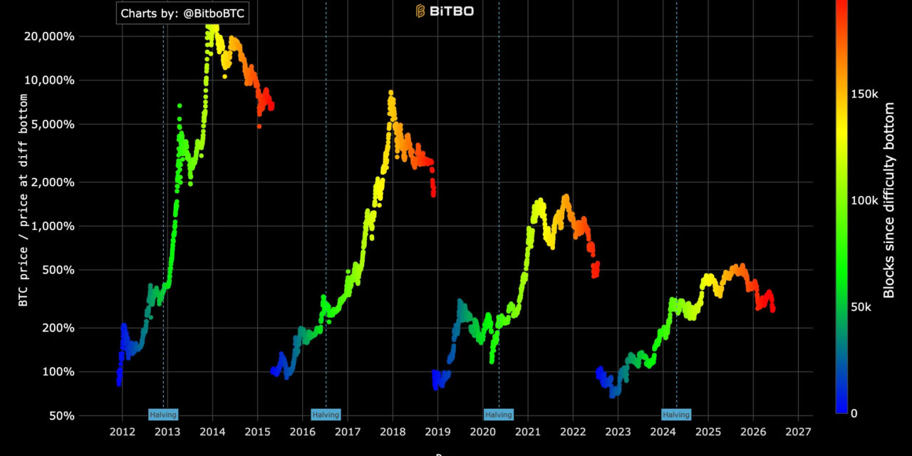 Bitcoin miner 'capitulation' comes as trader sees later 2026 bear-market bottom