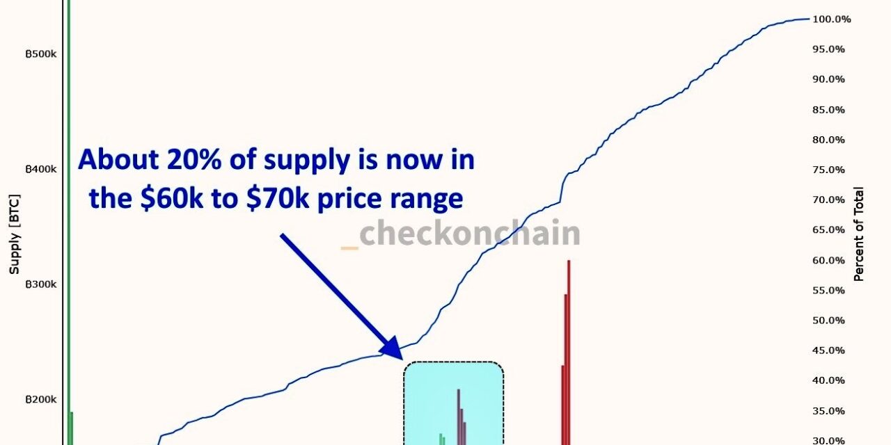 Bitcoin is setting up 'meaningful floors' in $60K–$70K range: Analyst