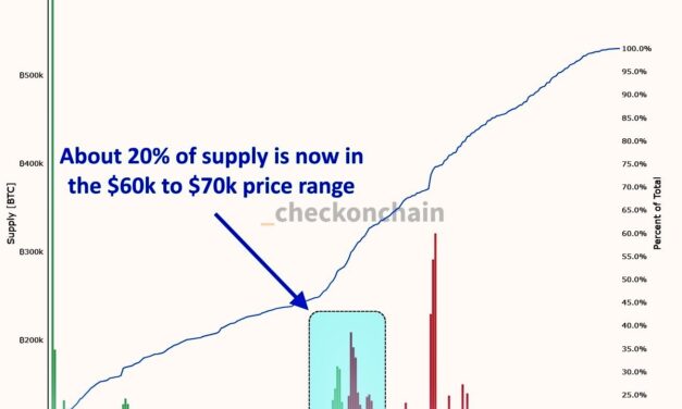Bitcoin is setting up 'meaningful floors' in $60K–$70K range: Analyst