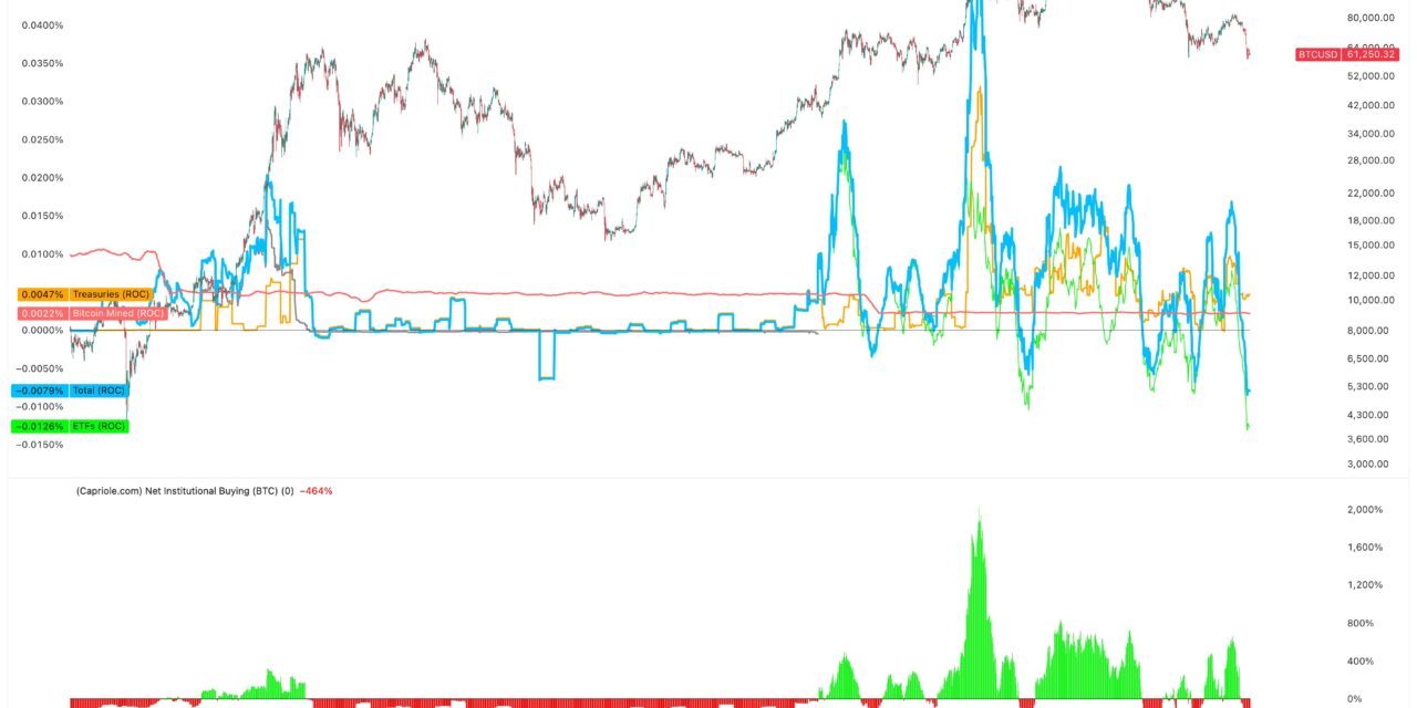 Bitcoin price may slide toward $30K as institutions dump 450% of daily BTC supply