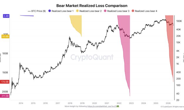 Bitcoin risks new 'purge' with bear-market losses still $35B below 2022 total