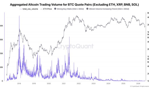 Bitcoin rotations into altcoins collapses: Have altseasons 'disappeared'?