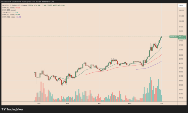 Hyperliquid's HYPE breakout puts $100 price target in play