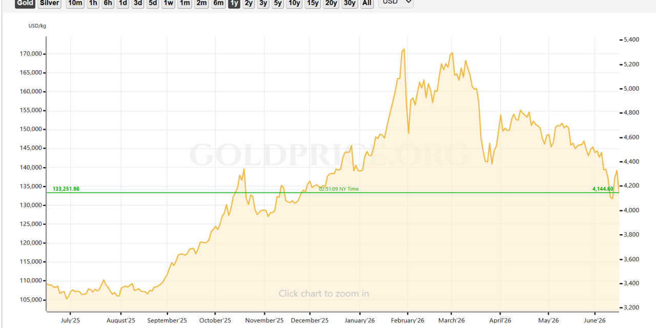 Goldman Sachs cuts year-end gold target by $500, doubting rate cuts