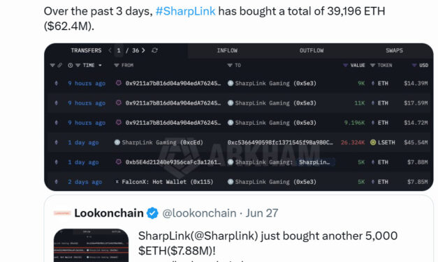 Ether treasury Sharplink buys $62.4M of ETH in 3 days
