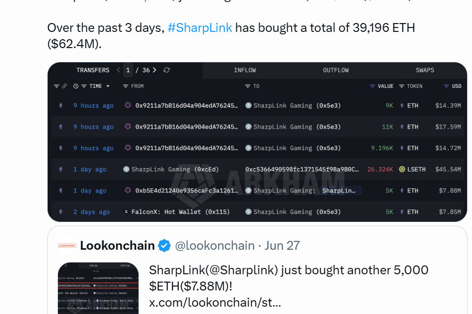Ether treasury Sharplink buys $62.4M of ETH in 3 days