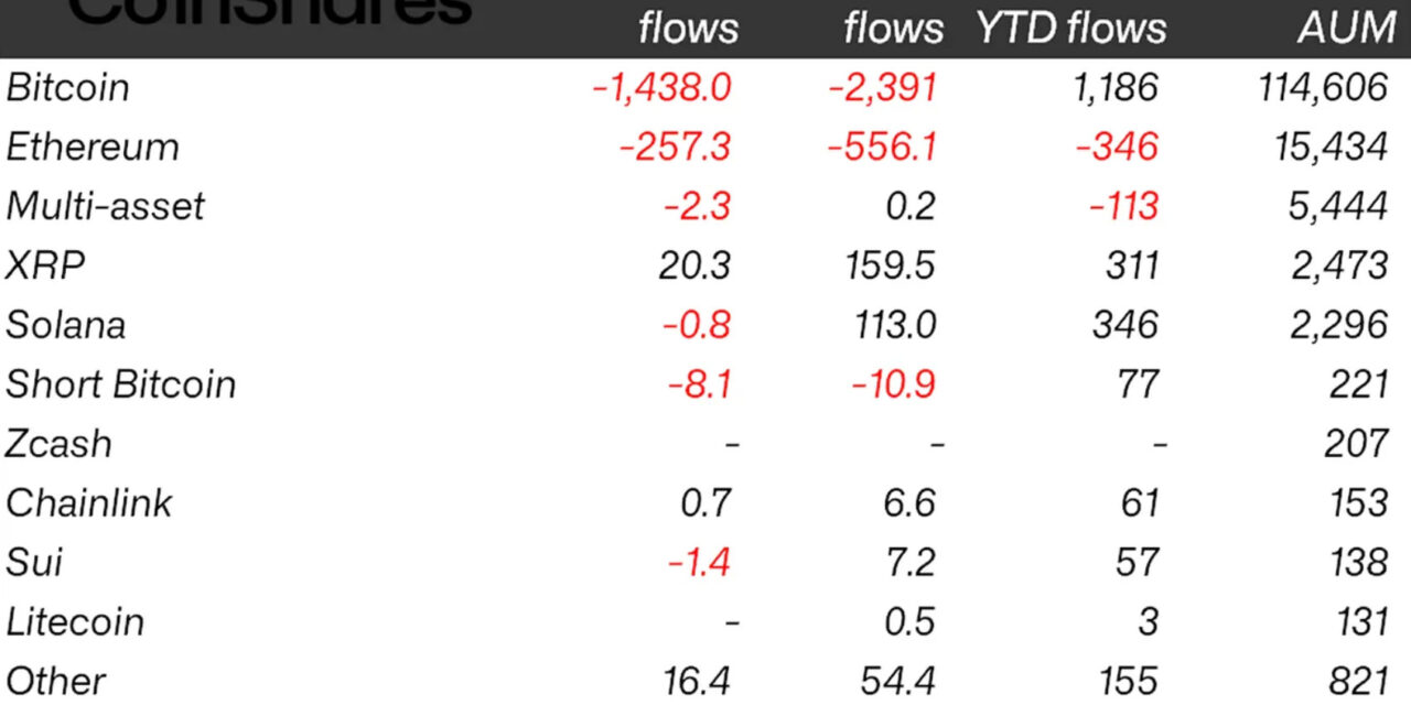 Bitcoin ETPs post largest 2026 outflow as crypto funds bleed $1.67B