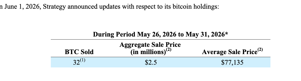Strategy sells 32 BTC in first Bitcoin sale since 2022; Stock falls on open