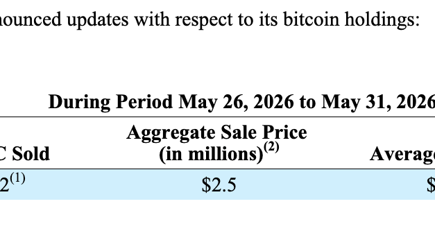 Strategy sells 32 BTC in first Bitcoin sale since 2022; Stock falls on open