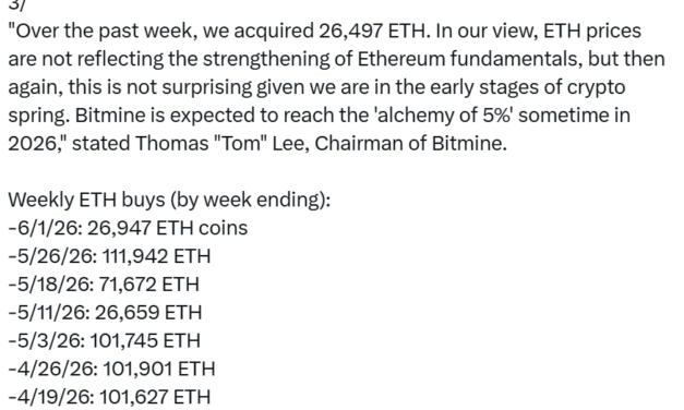 Bitmine buys $52M ETH as Tom Lee says price not yet showing Ethereum’s strength