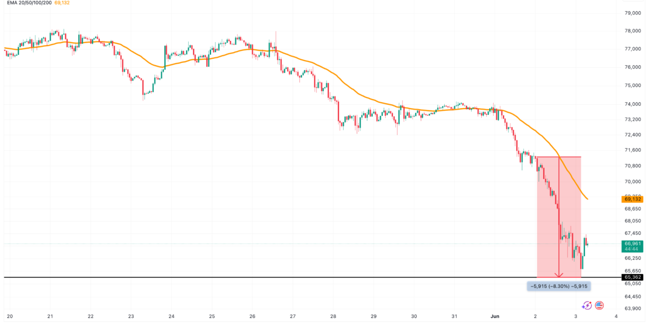 Bitcoin's crash to $65K triggers $1.8B in crypto liquidations