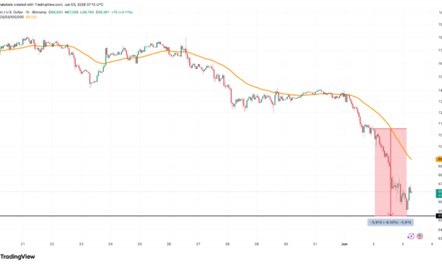 Bitcoin's crash to $65K triggers $1.8B in crypto liquidations