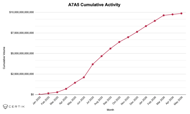 Russian ruble stablecoin A7A5 grows despite Western sanctions: CertiK