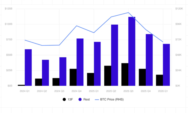 Professional investors dumped 52K BTC worth of ETFs in Q1, filings show