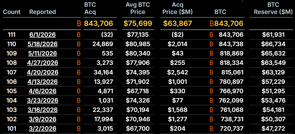 Bitcoin fell 21% after Strategy’s debt buyback news— Is a Terra Luna-style doom loop next?