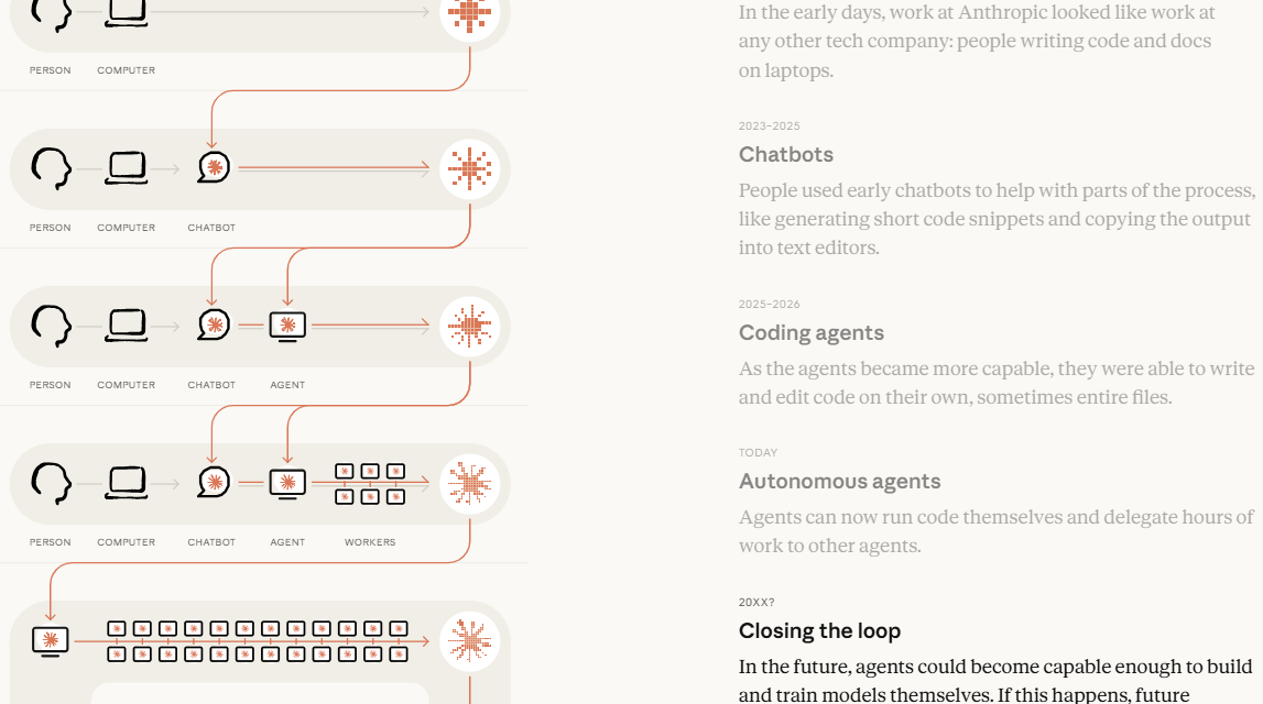 Anthropic's warning: AI is on the cusp of getting smarter on its own