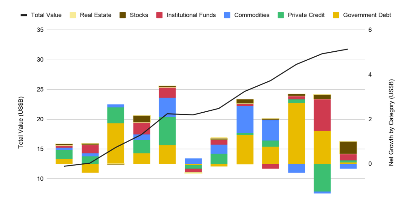 Active tokenized RWAs surge almost 600% despite crypto pullback: Binance