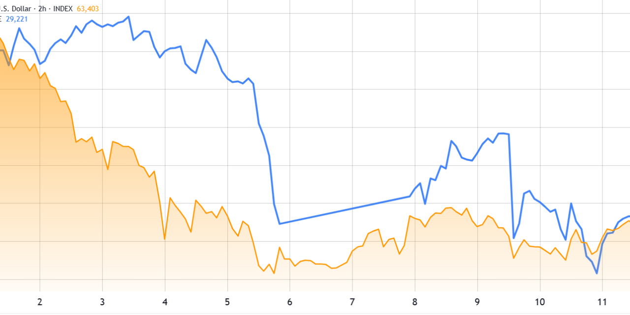 Big Tech crash, oil volatility rattles markets: Will Bitcoin hold above $60K?