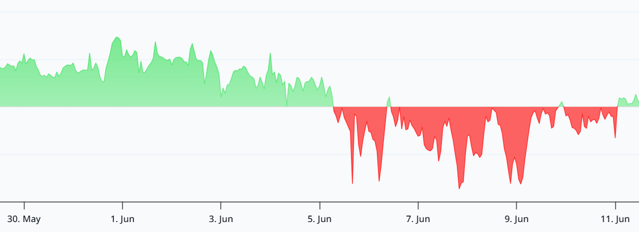 ETH futures flash bearish signal, but stakers’ resilience points to underlying strength