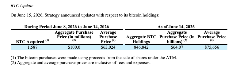 Saylor’s Strategy buys 1,587 BTC for $100M, holdings hit 846.8K