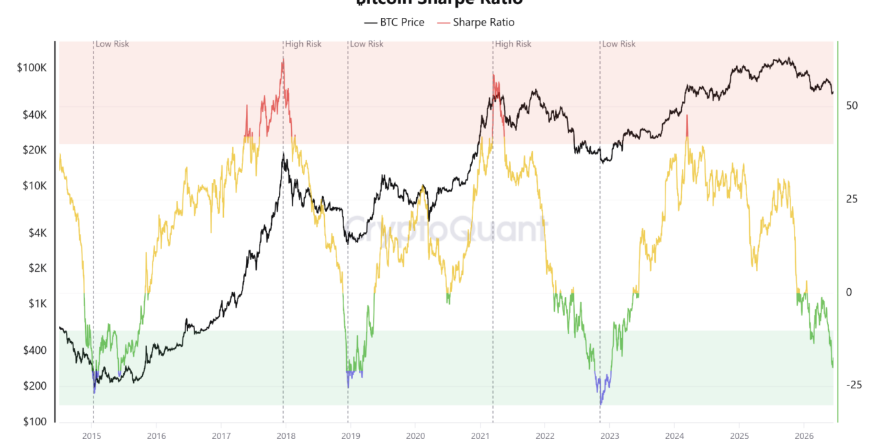 Bitcoin metric near ‘low-risk’ zone after holders absorb 125K BTC in June: Time for a rebound?